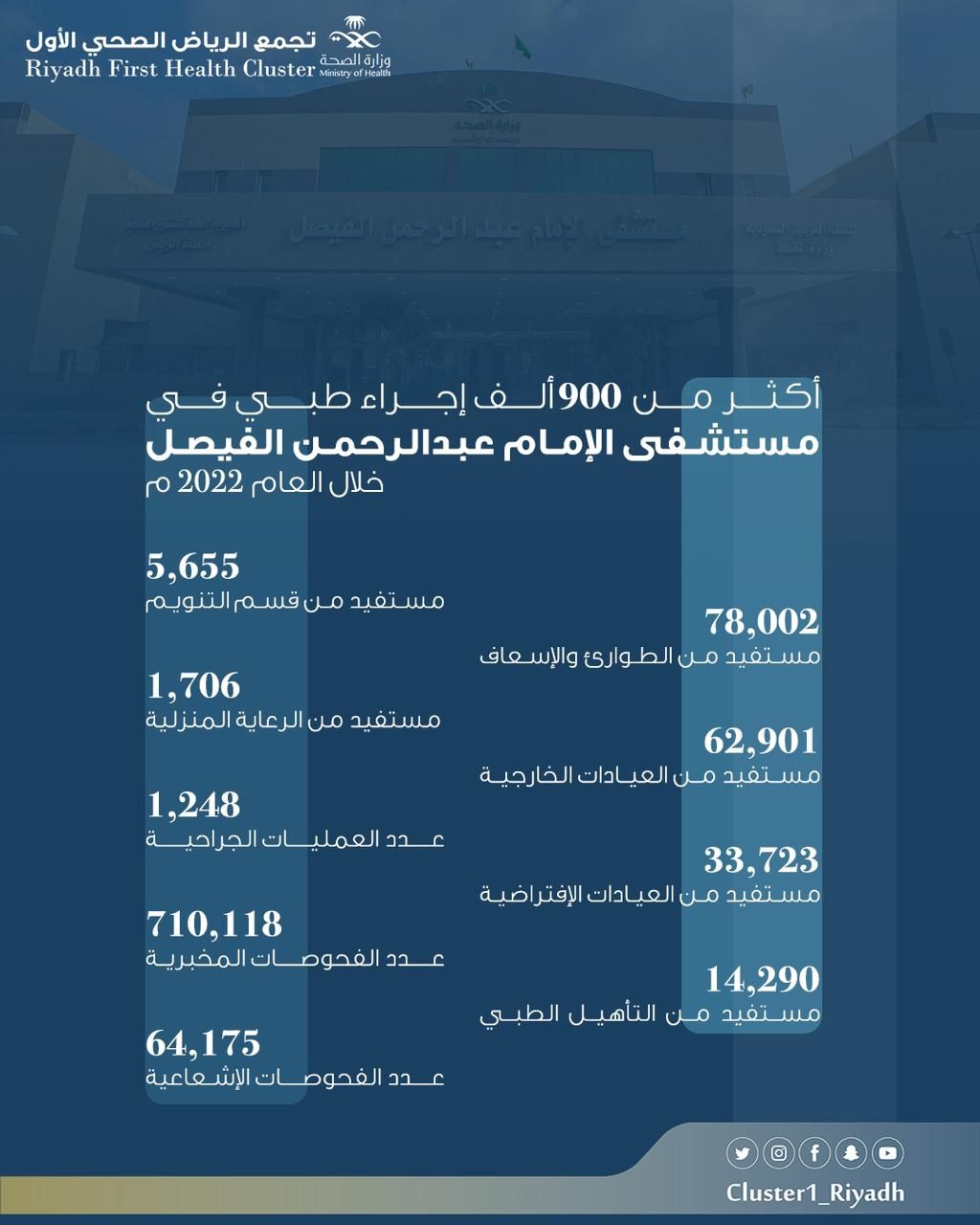 خلال عام 2022 . . أكثر من 900 ألف إجراء طبي في مستشفى الإمام الفيصل