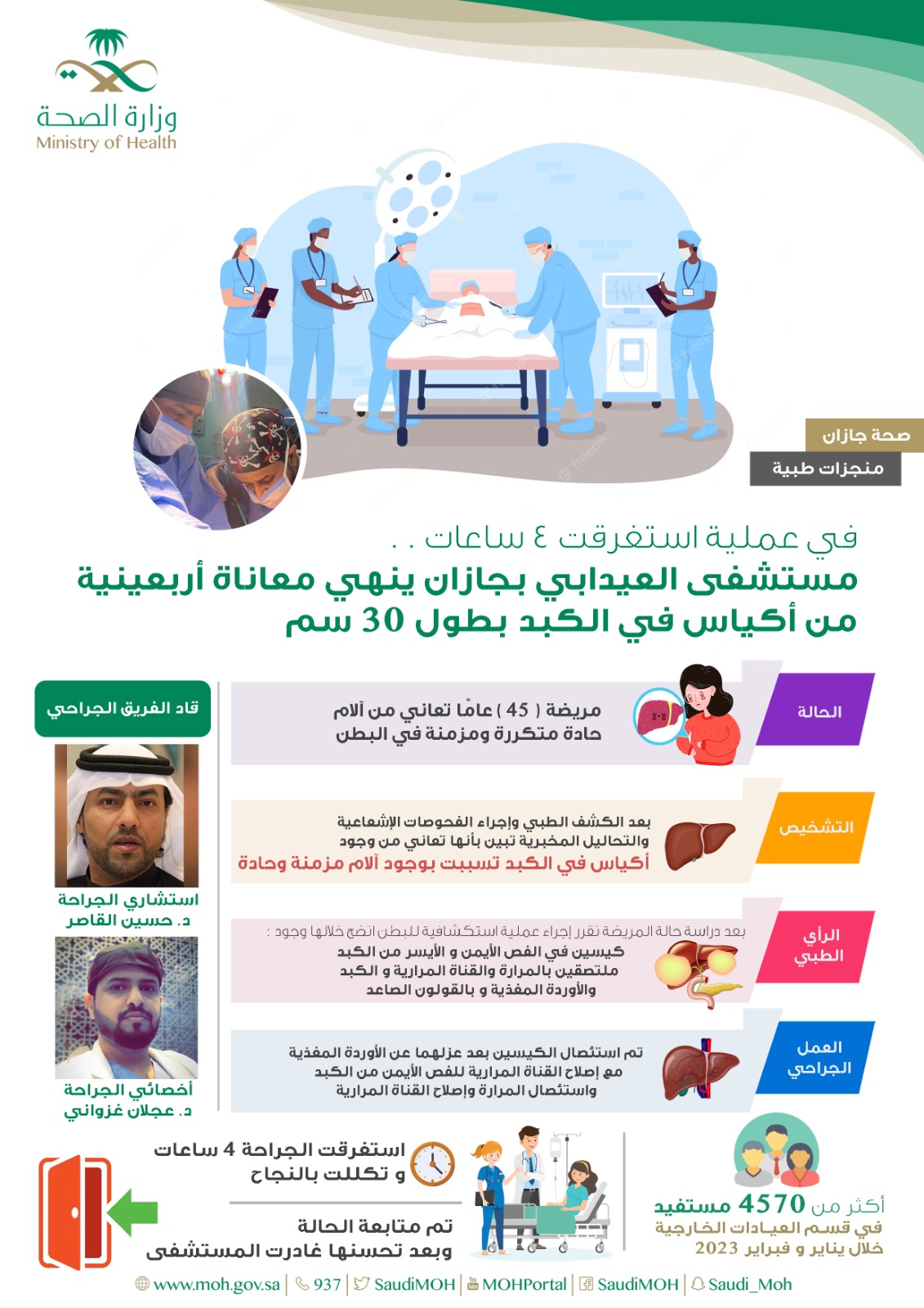 مستشفى العيدابي ينهي معاناة أربعينية من أكياس في الكبد بحجم 30 سم بجازان