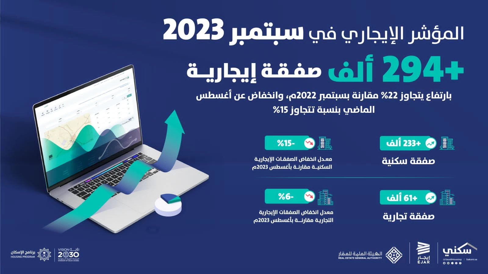 "المؤشر الإيجاري": تسجيل أكثر من 294 ألف صفقة الشهر الماضي.. بارتفاع يتجاوز 22% مقارنة بسبتمبر 2022