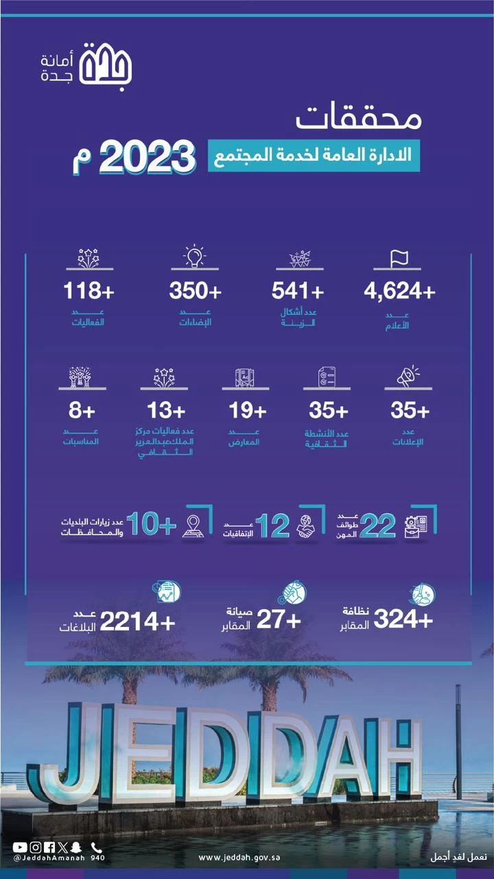 أمانة جدة تعزز دورها في خدمة المجتمع ضمن 118 فعالية خلال العام 2023م