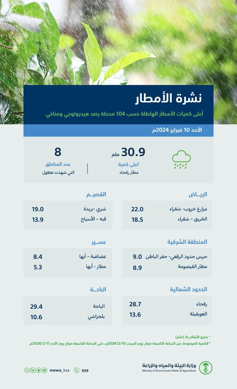 "البيئة": (104) محطات ترصد هطول أمطار في (8) مناطق والحدود الشمالية تسجّل الأعلى بـ (30.9) ملم