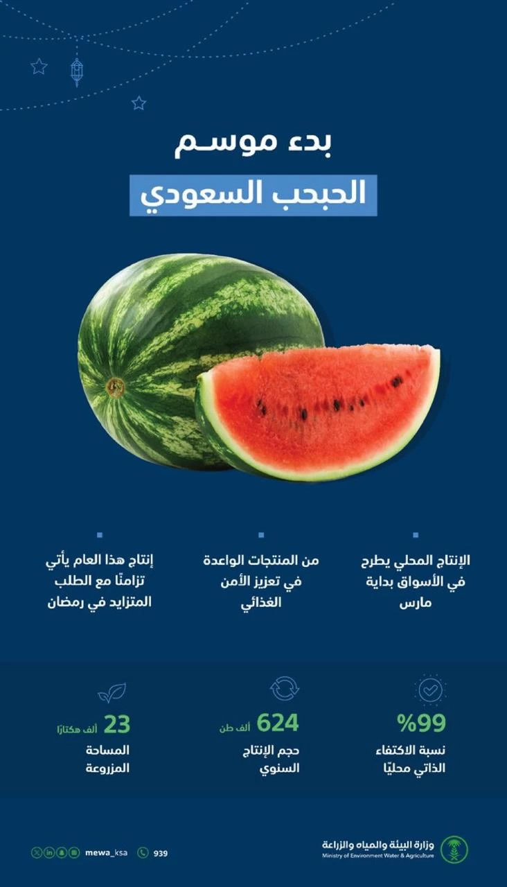 "البيئة": أسواق المملكة تستعد لاستقبال موسم الإنتاج المحلي من البطيخ