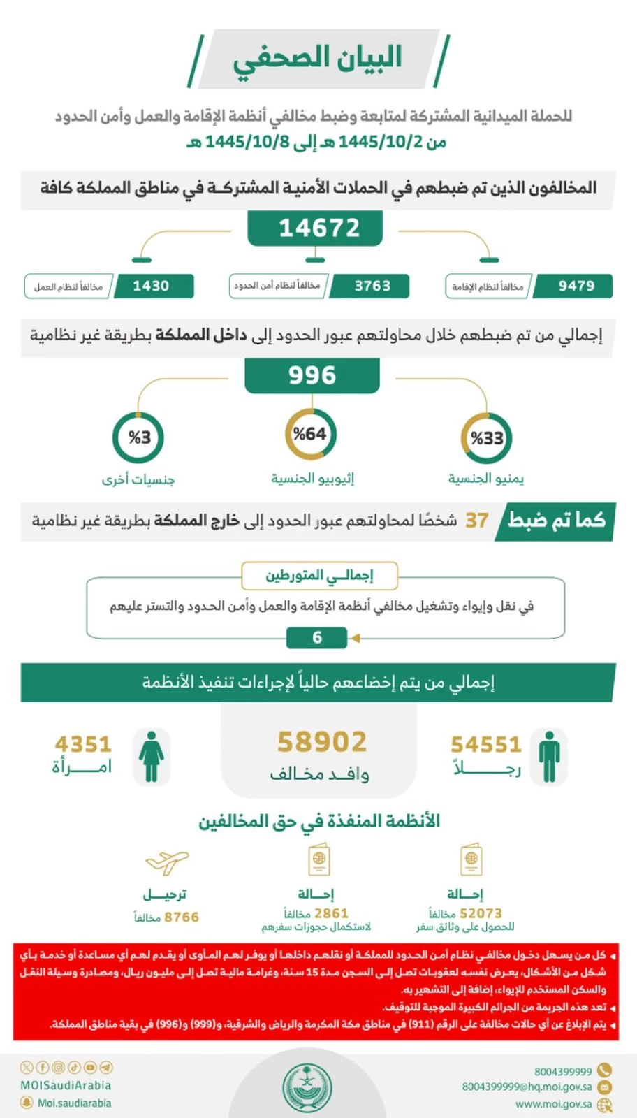 ضبط 14,672 مخالفًا لأنظمة الإقامة والعمل وأمن الحدود في حملة أمنية واسعة النطاق