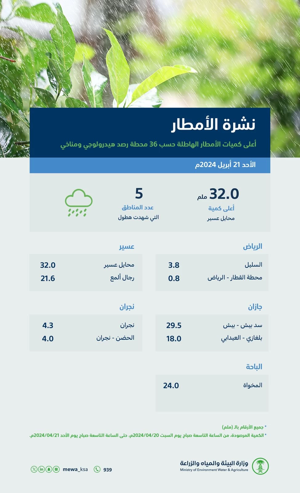 "البيئة": (5) مناطق تسجل هطول أمطار في (36) محطة وعسير تتصدر بـ (32.00) ملم