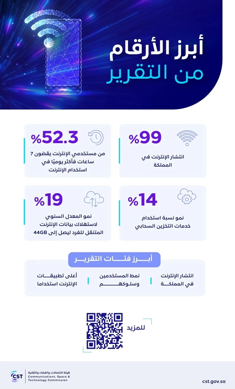 هيئة الاتصالات والفضاء والتقنية تصدر تقرير إنترنت السعودية 2023