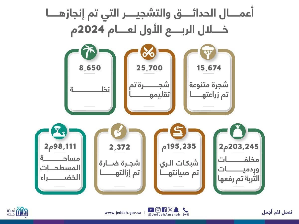 أمانة جدة تعزز من أنسنة الأحياء بزراعة أكثر من 15 ألف شجرة خلال الربع الأول