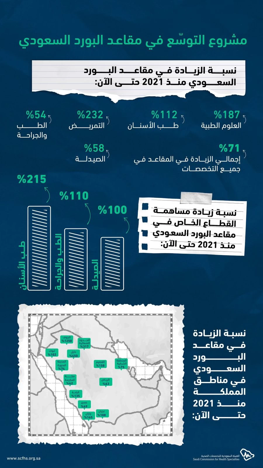 التخصصات الصحية تكشف عن ارتفاع القبول في "البورد السعودي" بنسبة 71%
