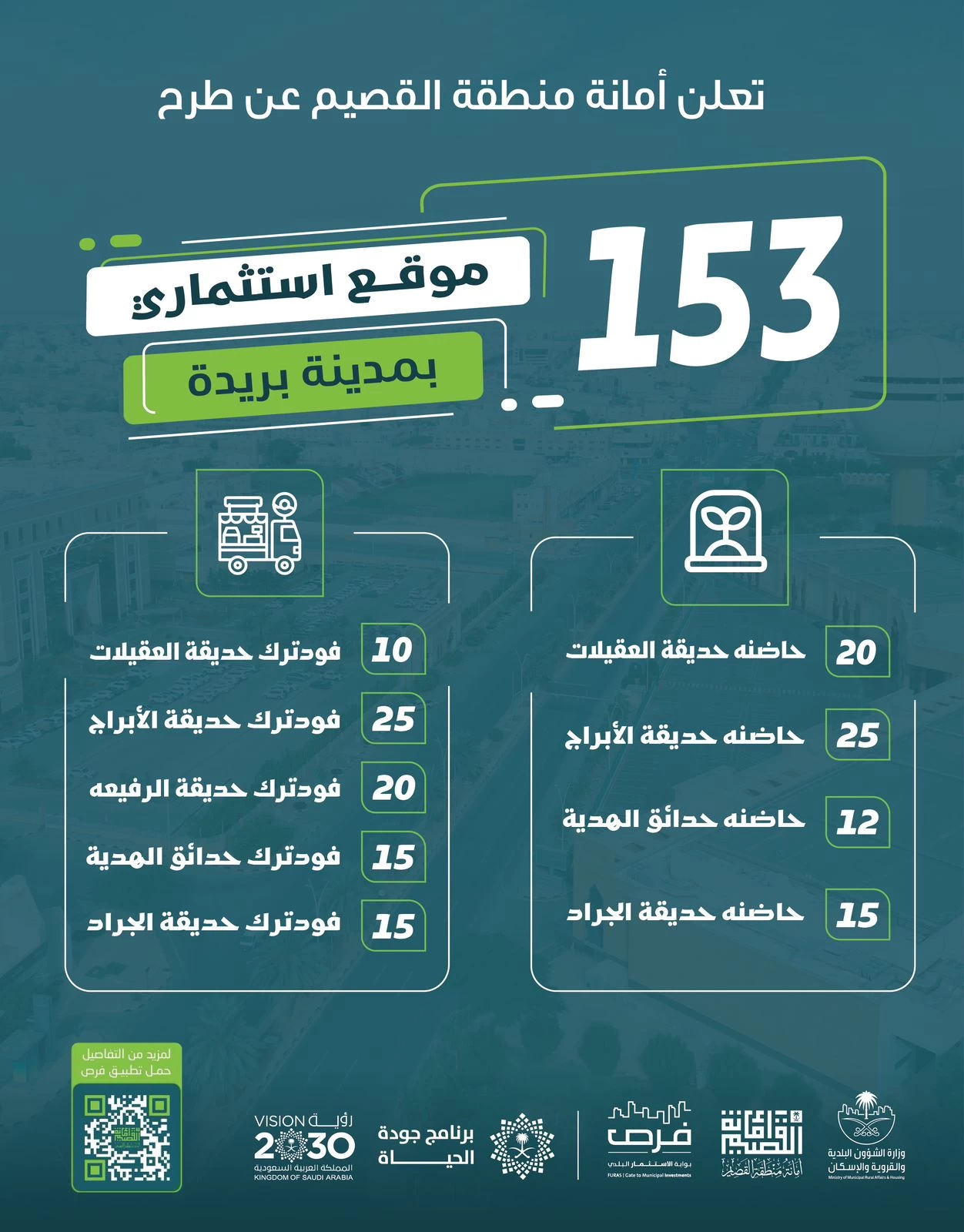 أمانة منطقة القصيم تعلن عن طرح 153 فرصة استثمارية بمدينة بريدة عبر بوابة الاستثمار في المدن السعودية (فرص)