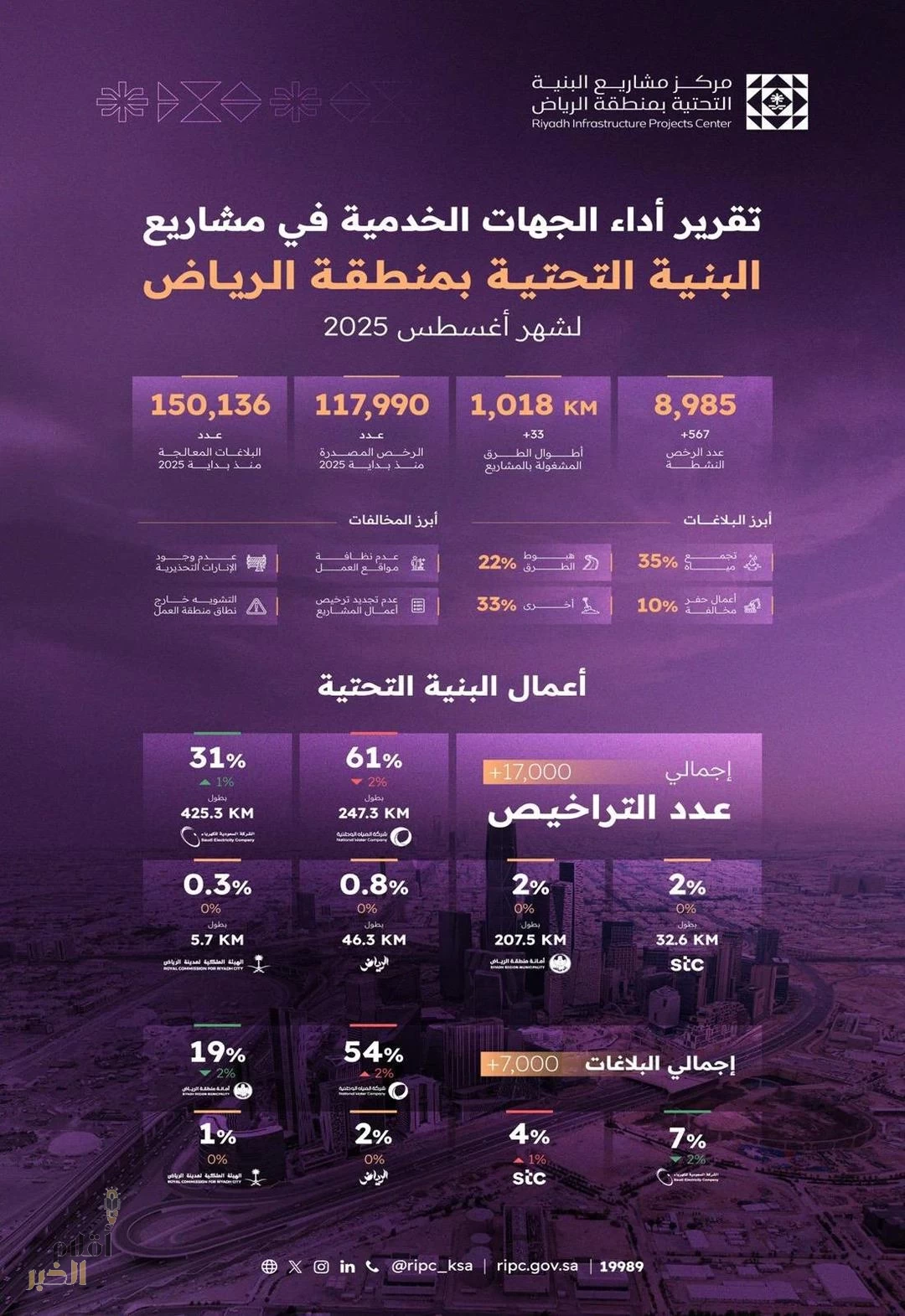 مركز البنية التحتية بالرياض يصدر تقرير أداء الجهات الخدمية لشهر أغسطس 2025م