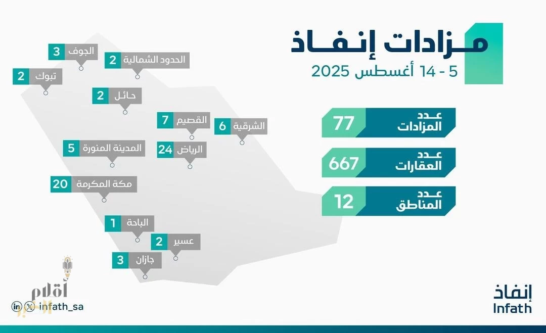 "إنفاذ" يُشرف على (77) مزادًا لبيع (667) أصلًا