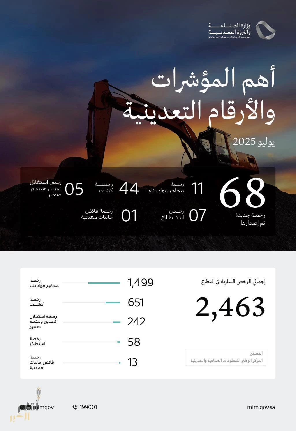 وزارة الصناعة والثروة المعدنية تصدر 68 رخصة تعدينية جديدة خلال شهر يوليو 2025