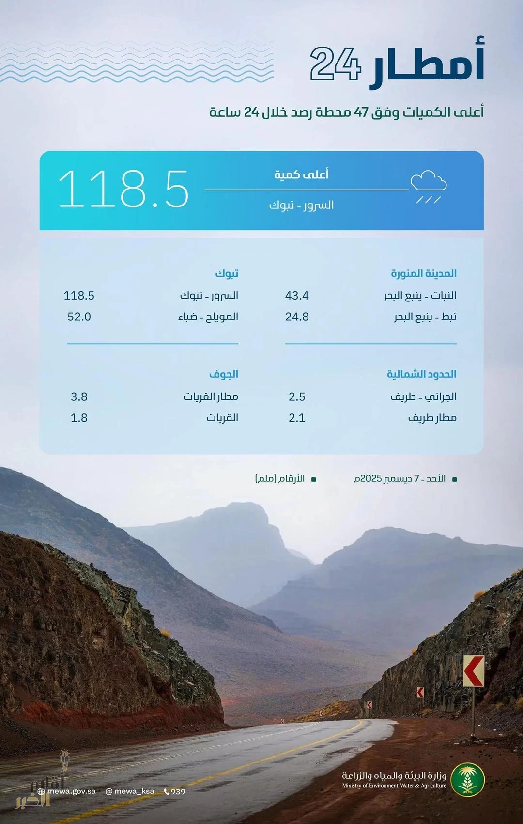 "البيئة": تبوك تتصدر هطول الأمطار بـ(118.5) ملم و(47) محطة رصد تسجل كميات متفرقة في (4) مناطق بالمملكة