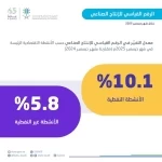 "الإحصاء": ارتفاع الرقم القياسي للإنتاج الصناعي بنسبة 8.9% في ديسمبر