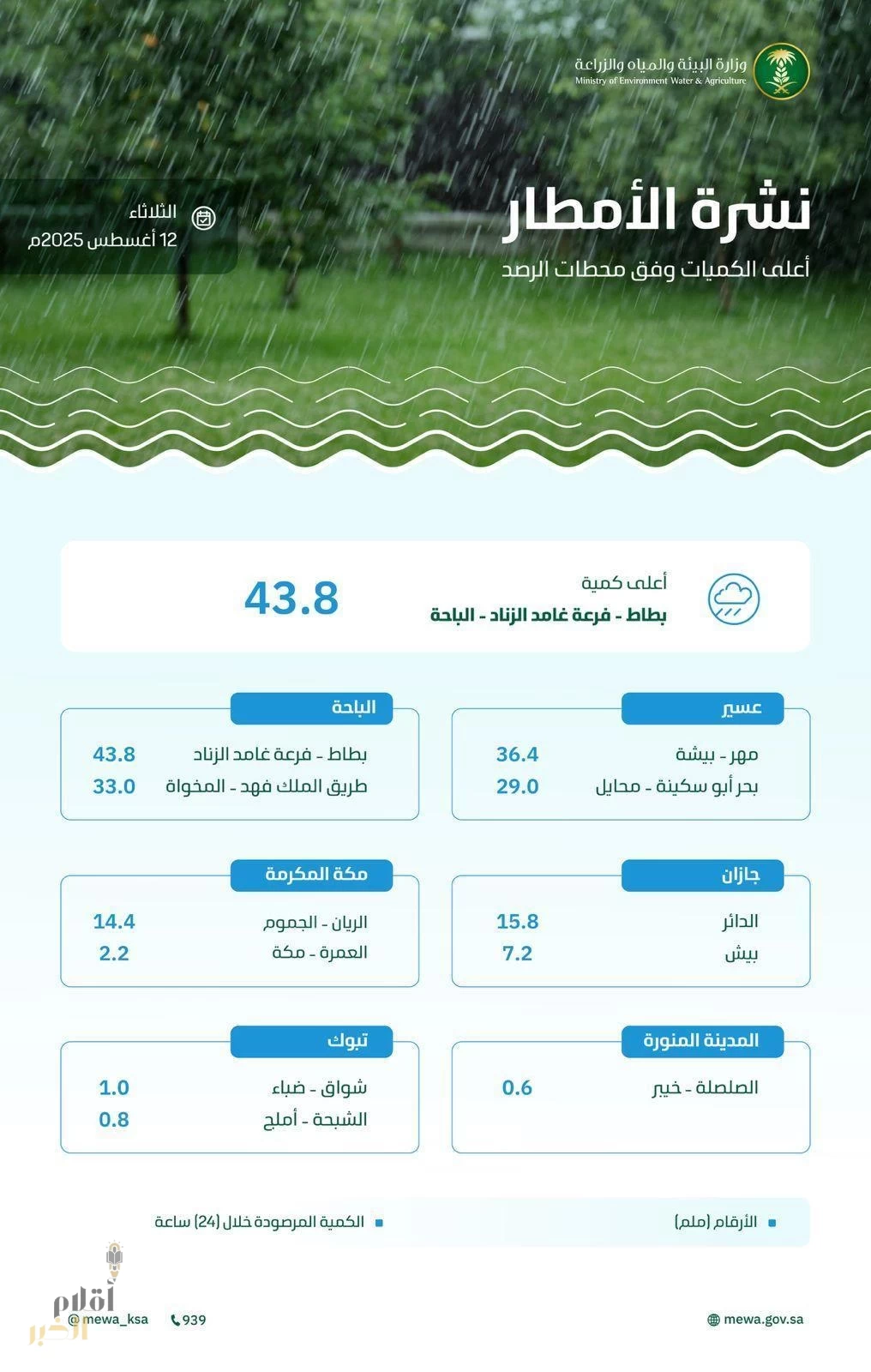"البيئة" ترصد هطول أمطار في (6) مناطق والباحة تسجّل أعلى كمية بـ (43.8) ملم بفرعة غامد الزناد
