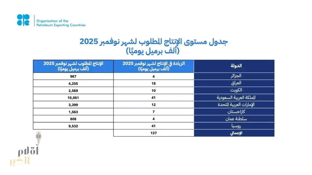 دول بترولية (بما في ذلك المملكة وروسيا) تلتزم باستقرار السوق في ظل نظرة اقتصادية إيجابية.