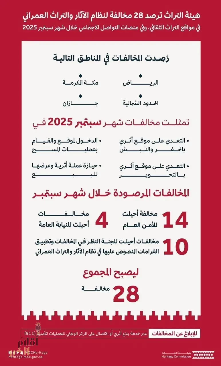 هيئة التراث ترصد 28 مخالفة لنظام الآثار والتراث العمراني خلال شهر سبتمبر