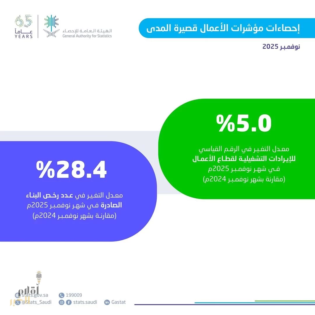 "الإحصاء": ارتفاع الرقم القياسي للإيرادات التشغيلية لإحصاءات الأعمال قصيرة المدى في المملكة بنسبة 5.0% خلال شهر نوفمبر 2025م