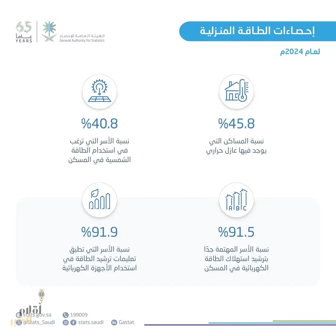 "هيئة الإحصاء": استهلاك الكهرباء في القطاع السكني بلغ 161,207 جيجاواط ساعة خلال عام 2024م