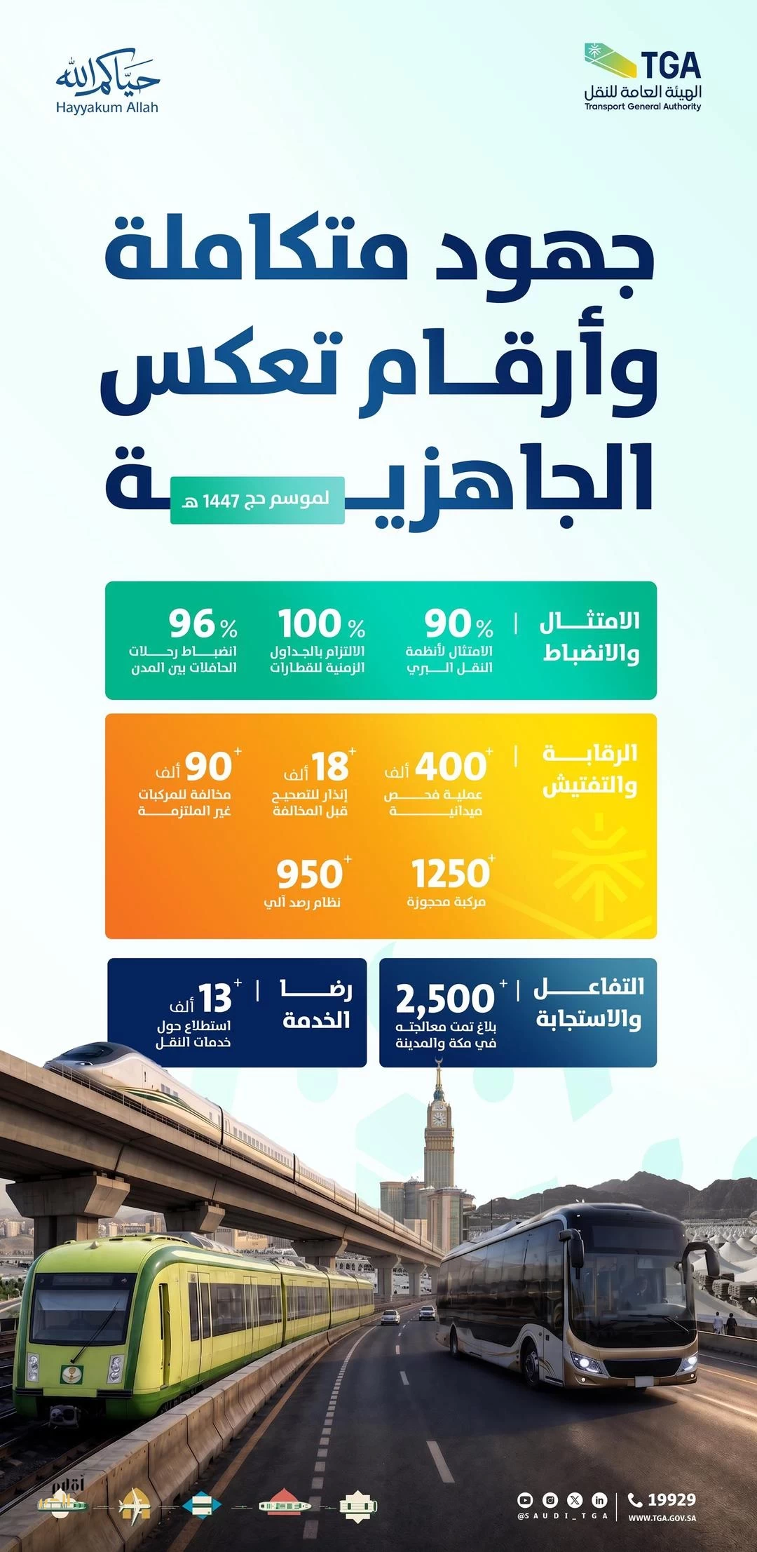 الهيئة العامة للنقل: مؤشرات حج 1447هـ تعكس جاهزية عالية وتكاملًا في منظومة النقل
