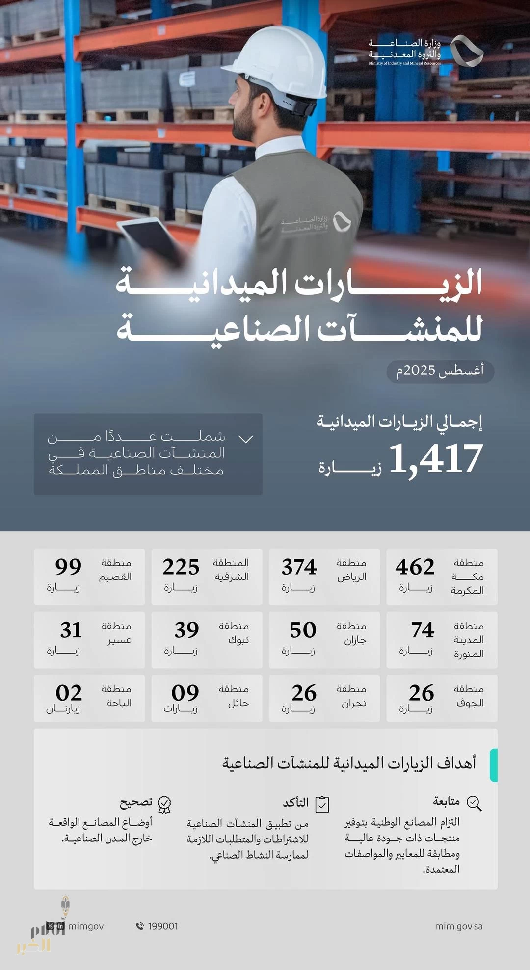 "وزارة الصناعة" تنفذ 1417 زيارة ميدانية على المنشآت الصناعية خلال شهر أغسطس الماضي