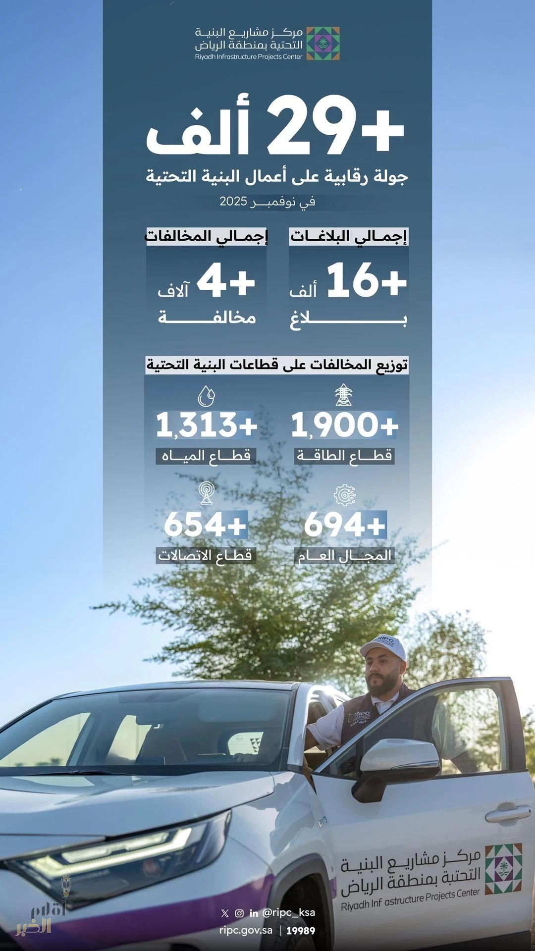 أكثر من 29 ألف جولة رقابية على أعمال البنية التحتية بالرياض خلال شهر نوفمبر 2025