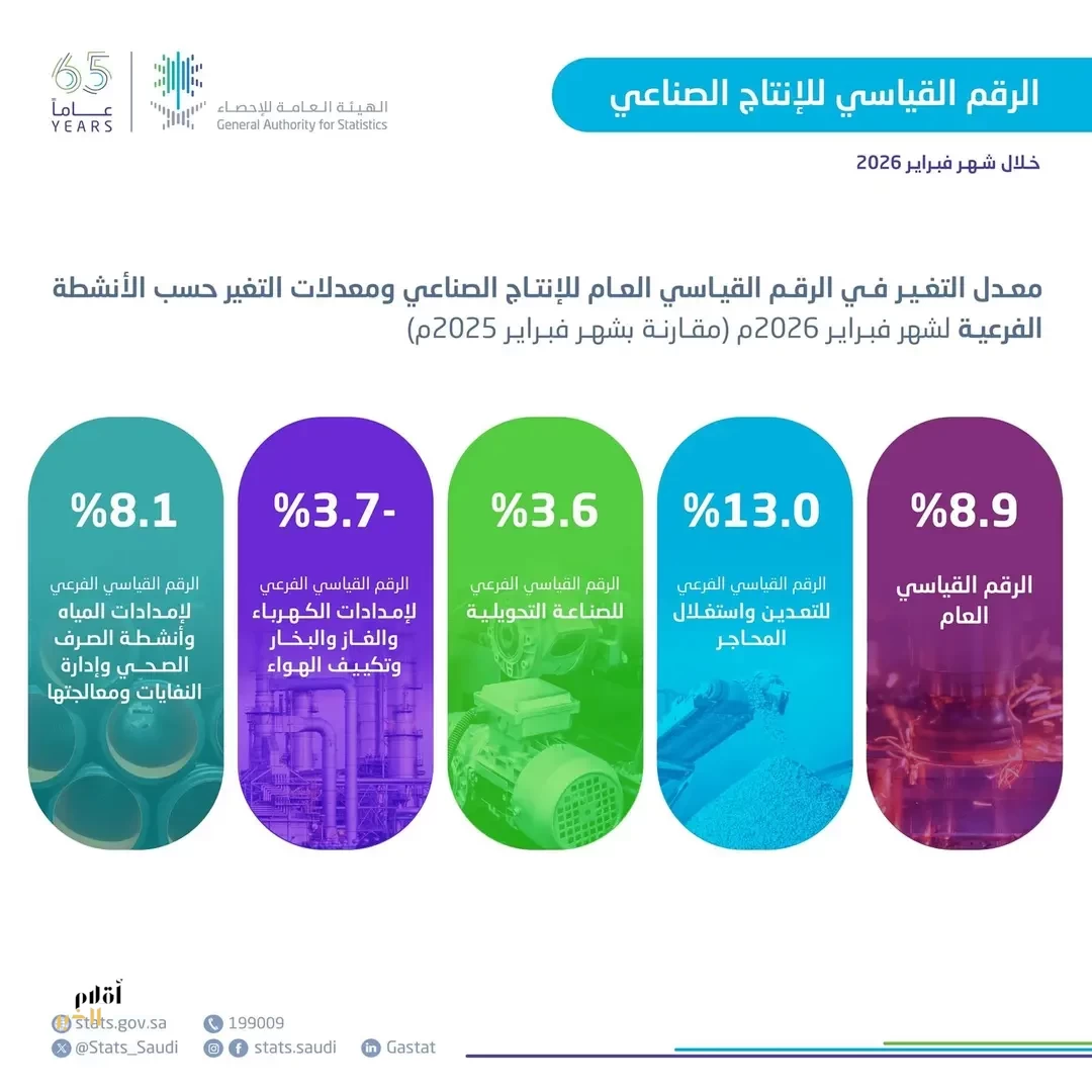 "الإحصاء": ارتفاع الرقم القياسي للإنتاج الصناعي بنسبة 8.9% خلال فبراير 2026م