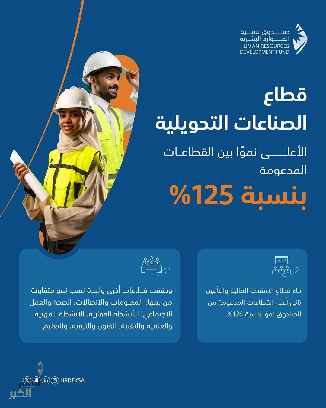 صندوق تنمية الموارد البشرية: قطاع الصناعات التحويلية الأعلى نموًا بين القطاعات المدعومة بنسبة 125%