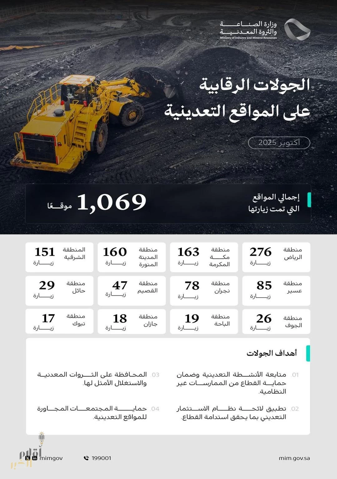 وزارة الصناعة والثروة المعدنية تنفذ 1,069 جولة رقابية على المواقع التعدينية خلال شهر أكتوبر الماضي