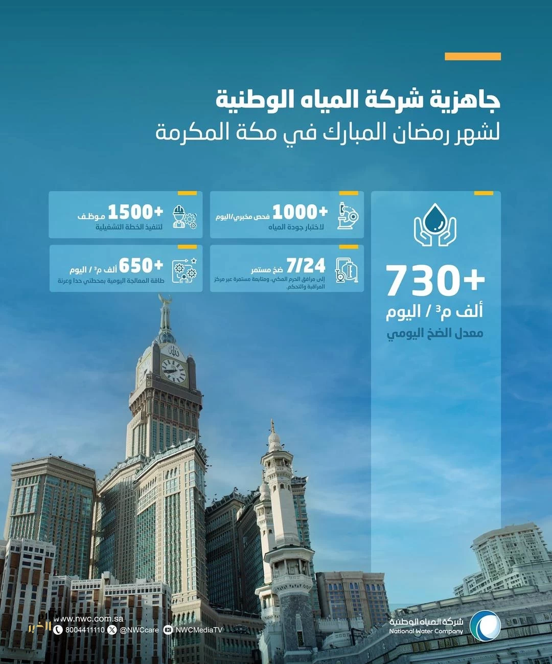 "المياه الوطنية" بمكة المكرمة تؤكّد جاهزية خطتها التشغيلية لموسم رمضان
