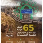 "هيئة الطرق": أكثر من 65 ألف مركبة تعبر الطرق المؤدية إلى مكة المكرمة