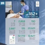 "الصحة": أكثر من 182,698 ألف خدمة صحية قدّمتها المنظومة الصحية حتى اليوم الثالث من ذي الحجة