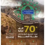 "هيئة الطرق": أكثر من 70 ألف مركبة تعبر الطرق المؤدية إلى مكة المكرمة في اليوم الثالث من ذي الحجة