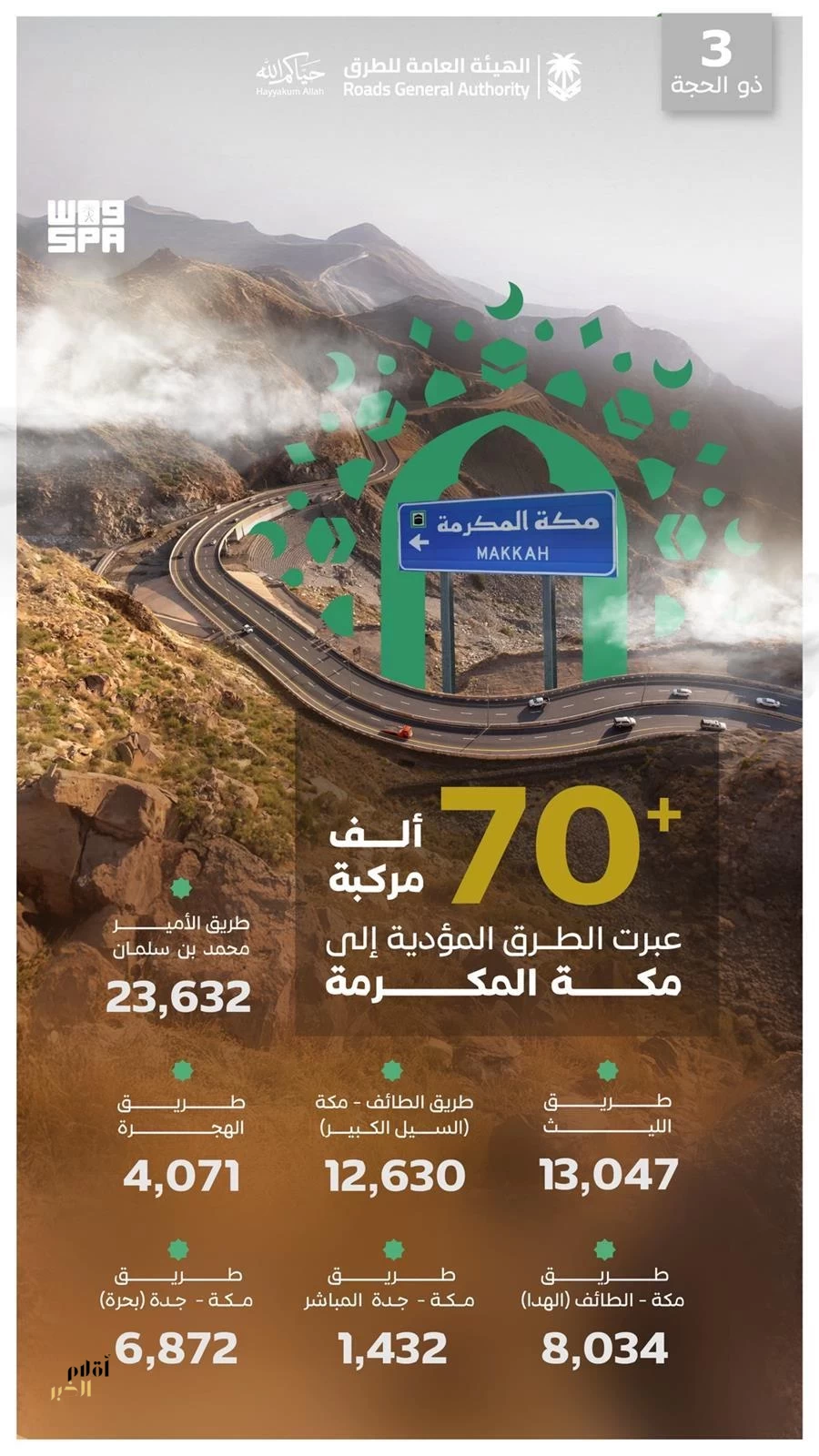 "هيئة الطرق": أكثر من 70 ألف مركبة تعبر الطرق المؤدية إلى مكة المكرمة في اليوم الثالث من ذي الحجة