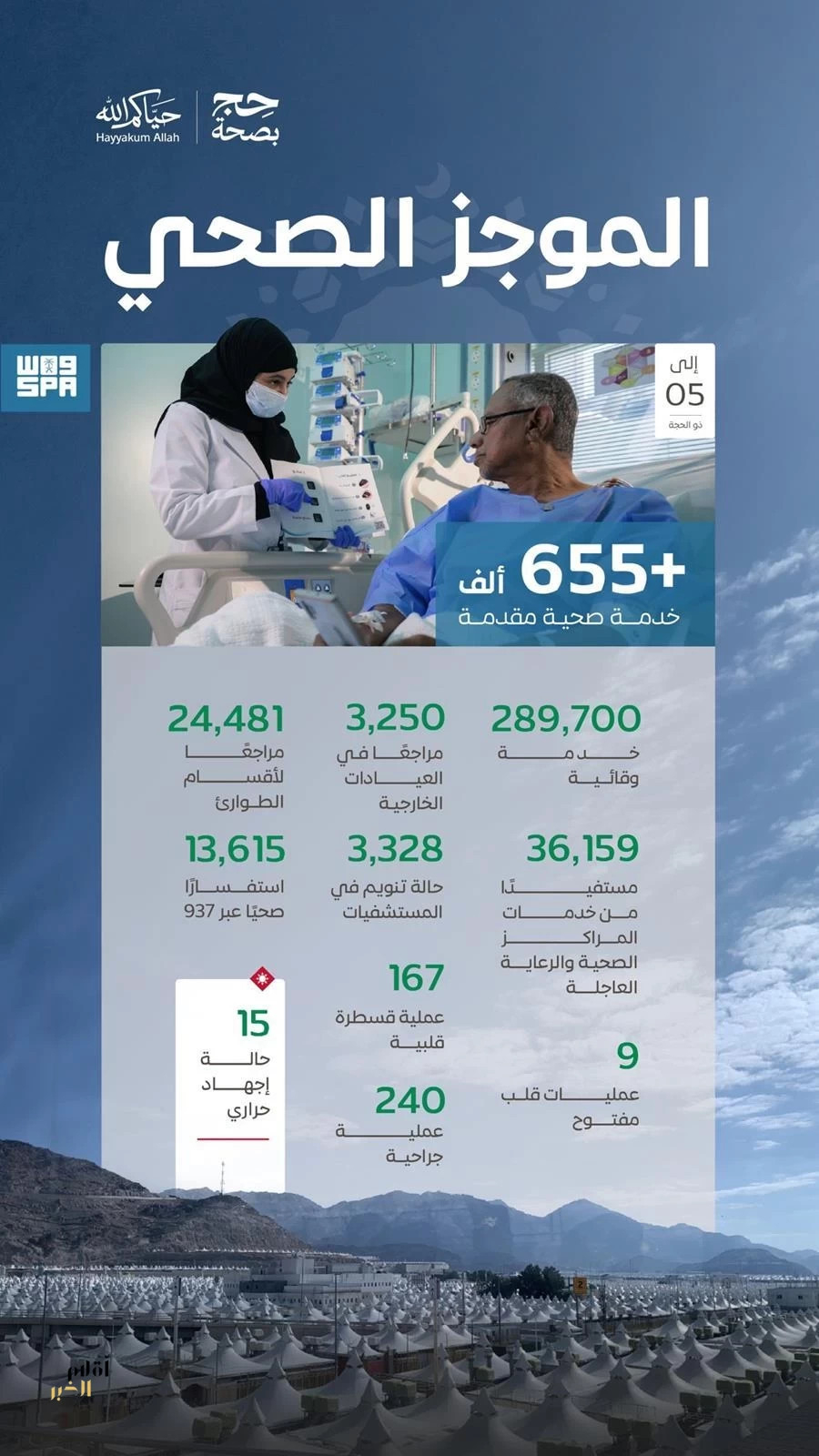 "الصحة": أكثر من 655 ألف خدمة صحية قدّمتها المنظومة الصحية لضيوف الرحمن حتى خامس أيام ذي الحجة