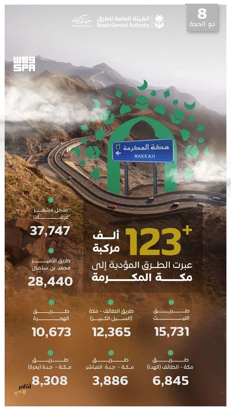 هيئة الطرق": أكثر من (123) ألف مركبة تعبر الطرق المؤدية إلى مكة المكرمة في يوم الثامن من ذي الحجة