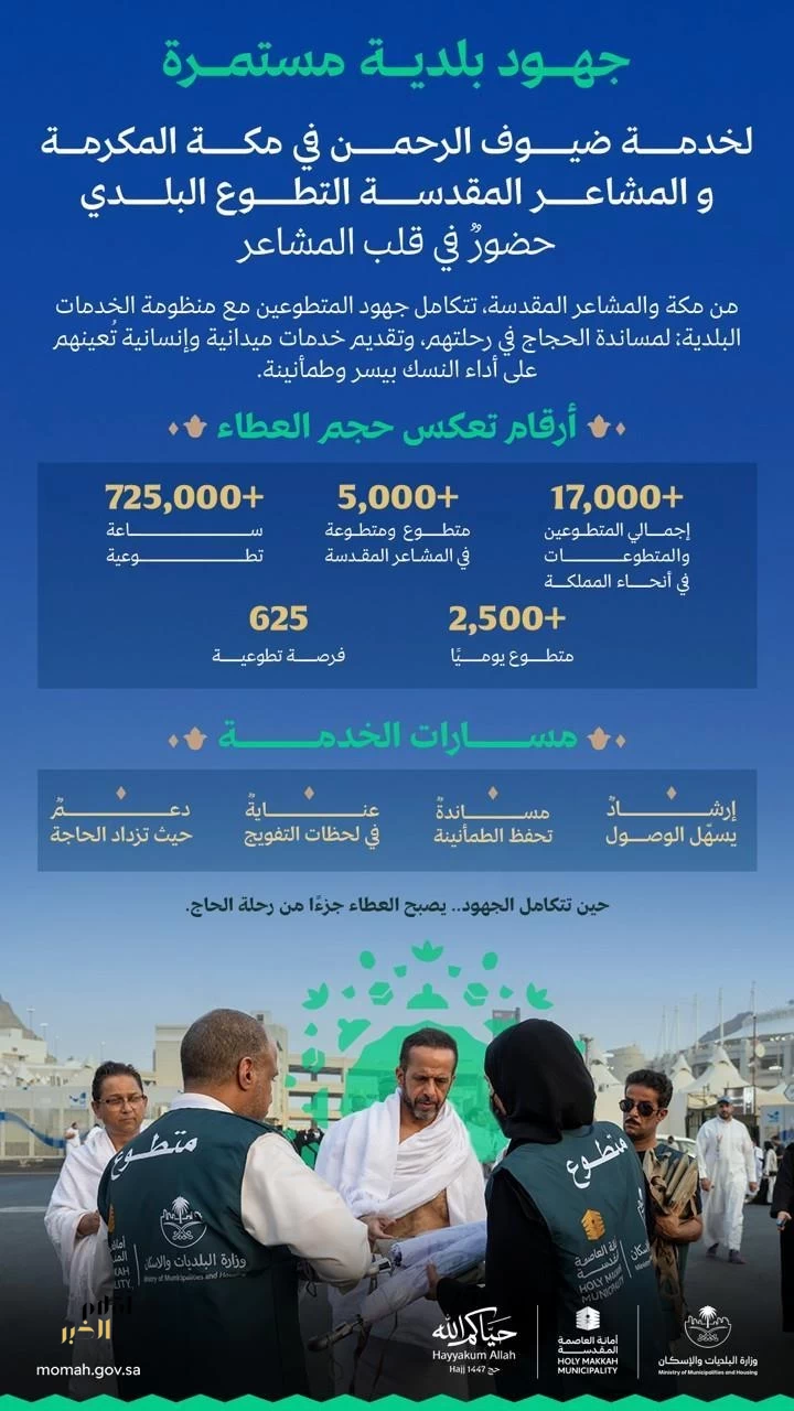 وزارة البلديات والإسكان: 725 ألف ساعة تطوعية و625 فرصة لخدمة ضيوف الرحمن في حج 1447هـ