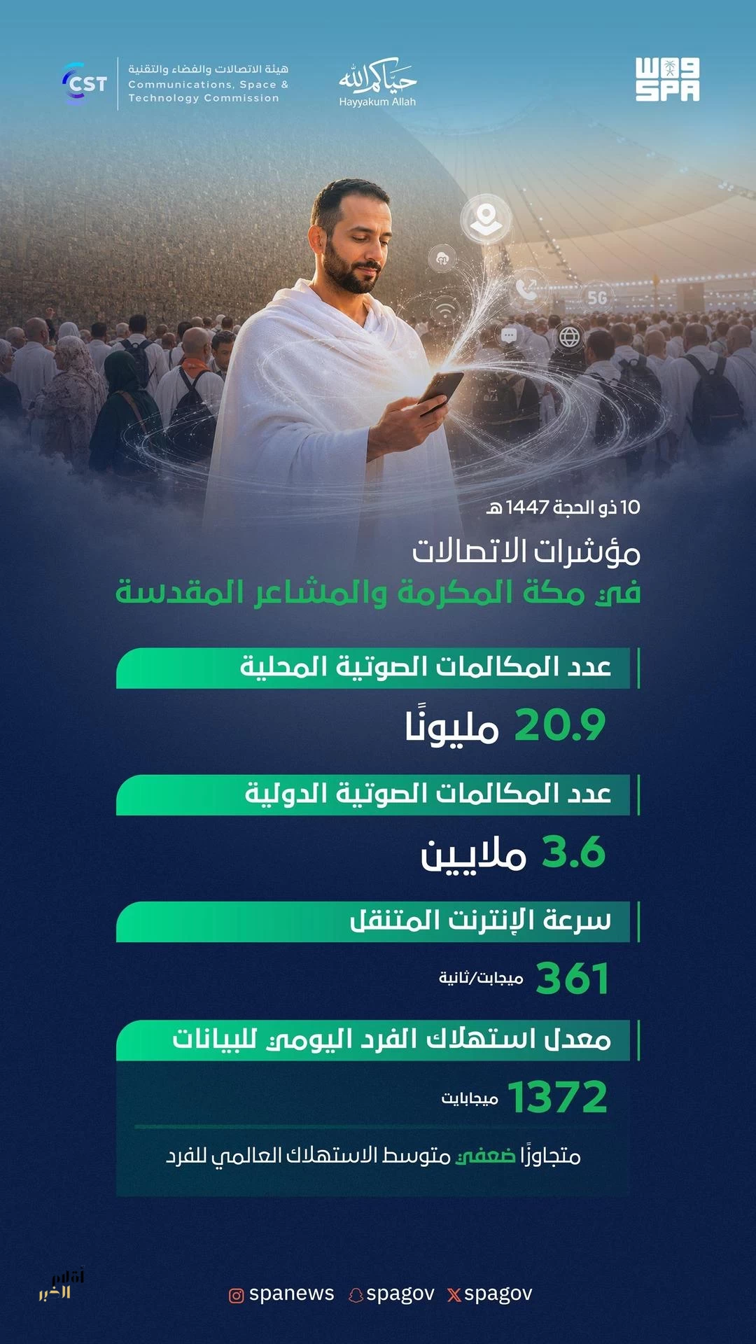 (24.5) مليون مكالمة في مكة المكرمة والمشاعر المقدسة في اليوم العاشر من ذي الحجة