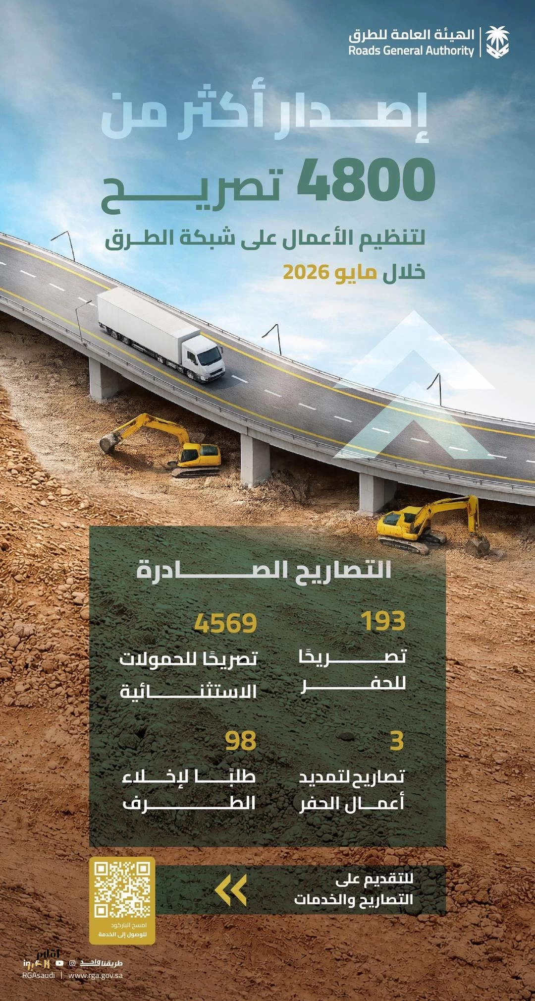 "هيئة الطرق": أكثر من 4 آلاف تصريح لتنظيم الأعمال على شبكة الطرق في مايو الماضي