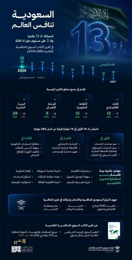 المملكة تحقق المرتبة 13 عالميًا و3 على مستوى دول مجموعة العشرين في تقرير الكتاب السنوي للتنافسية العالمية 2026