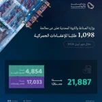 وزارة الصناعة والثروة المعدنية تعالج 1,098 طلبًا للإعفاء الجمركي خلال شهر أبريل 2026
