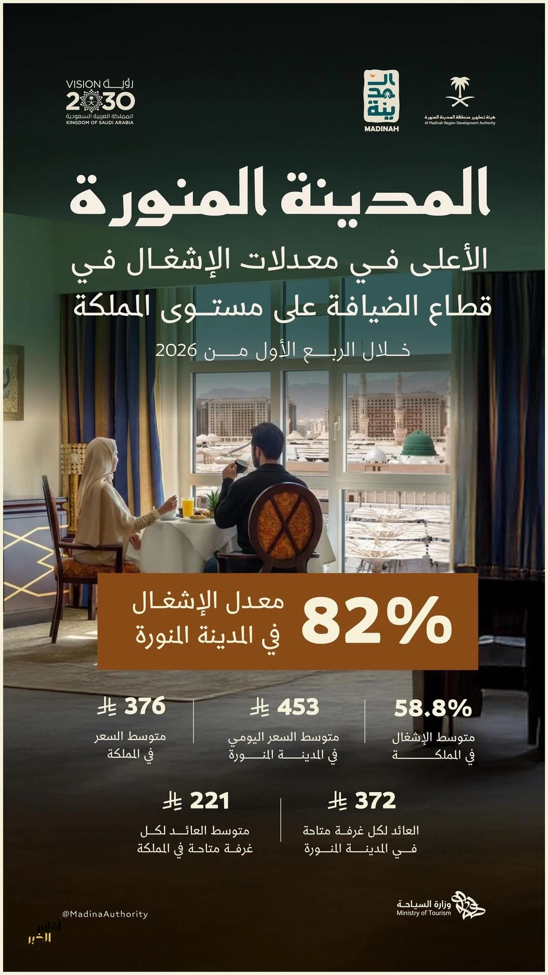 المدينة المنورة تتصدر مدن المملكة في معدل إشغال مرافق الضيافة خلال الربع الأول 2026