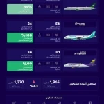 "الطيران المدني" يصدر تصنيف مقدمي خدمات النقل الجوي والمطارات لشهر يونيو الماضي