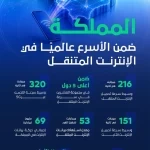 المملكة تسجل 216 ميجابت في سرعة الإنترنت المتنقل وتواصل ترسيخ مكانتها بين الأعلى عالميًا