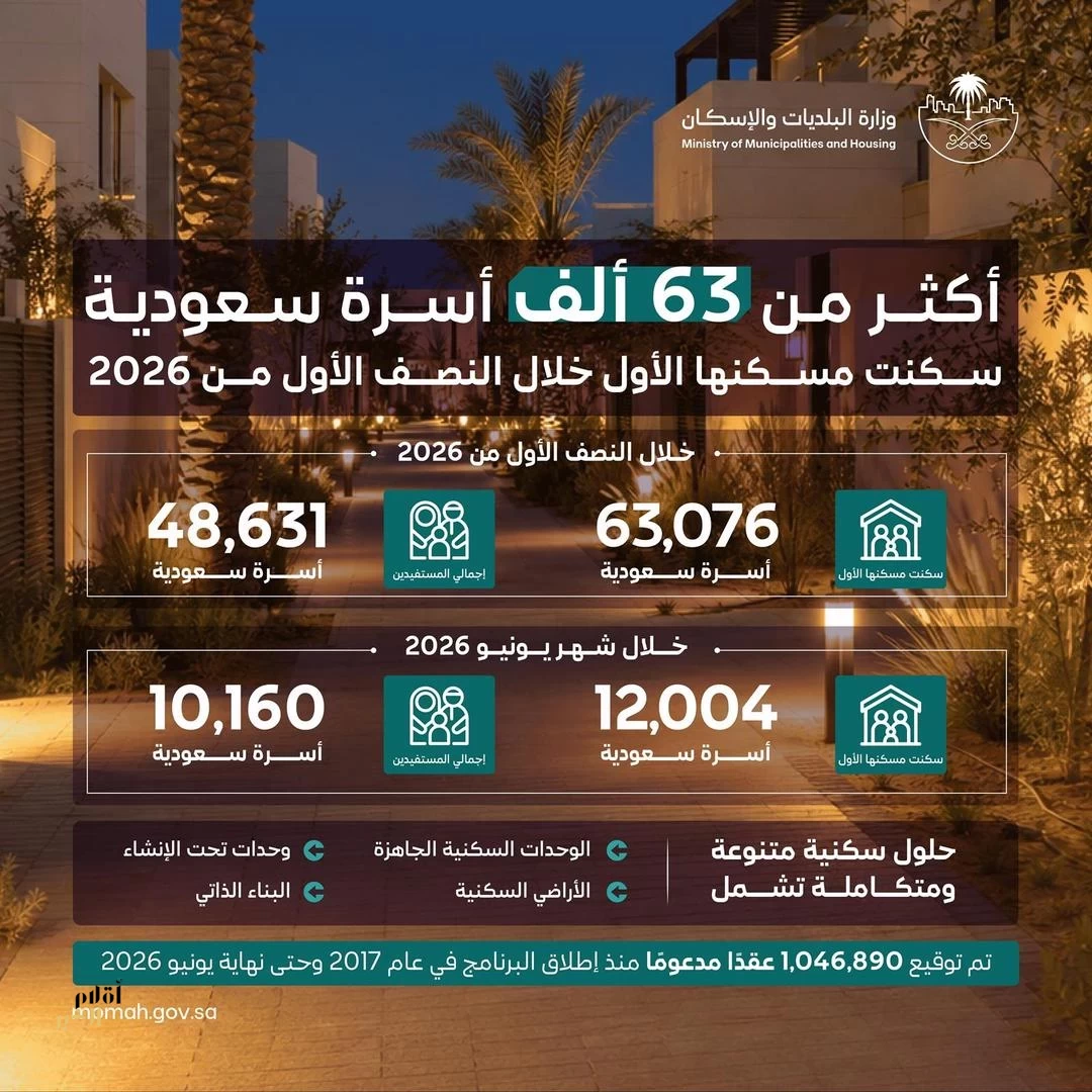 "البلديات والإسكان": أكثر من 63 ألف أسرة سعودية سكنت مسكنها الأول خلال النصف الأول من 2026