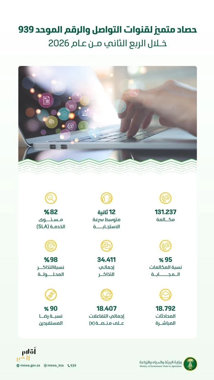 "البيئة": تجاوب بنسبة 95% مع أكثر من 87 ألف مكالمة للمستفيدين خلال الربع الثاني من 2026