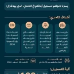 هيئة المكتبات تطلق تحدي القراءة الصيفي 2026 لتعزيز الثقافة القرائية وتنمية قدرات الأطفال واليافعين