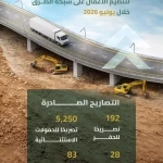 "هيئة الطرق": أكثر من 5 آلاف تصريح لتنظيم الأعمال على شبكة الطرق خلال يوليو الماضي