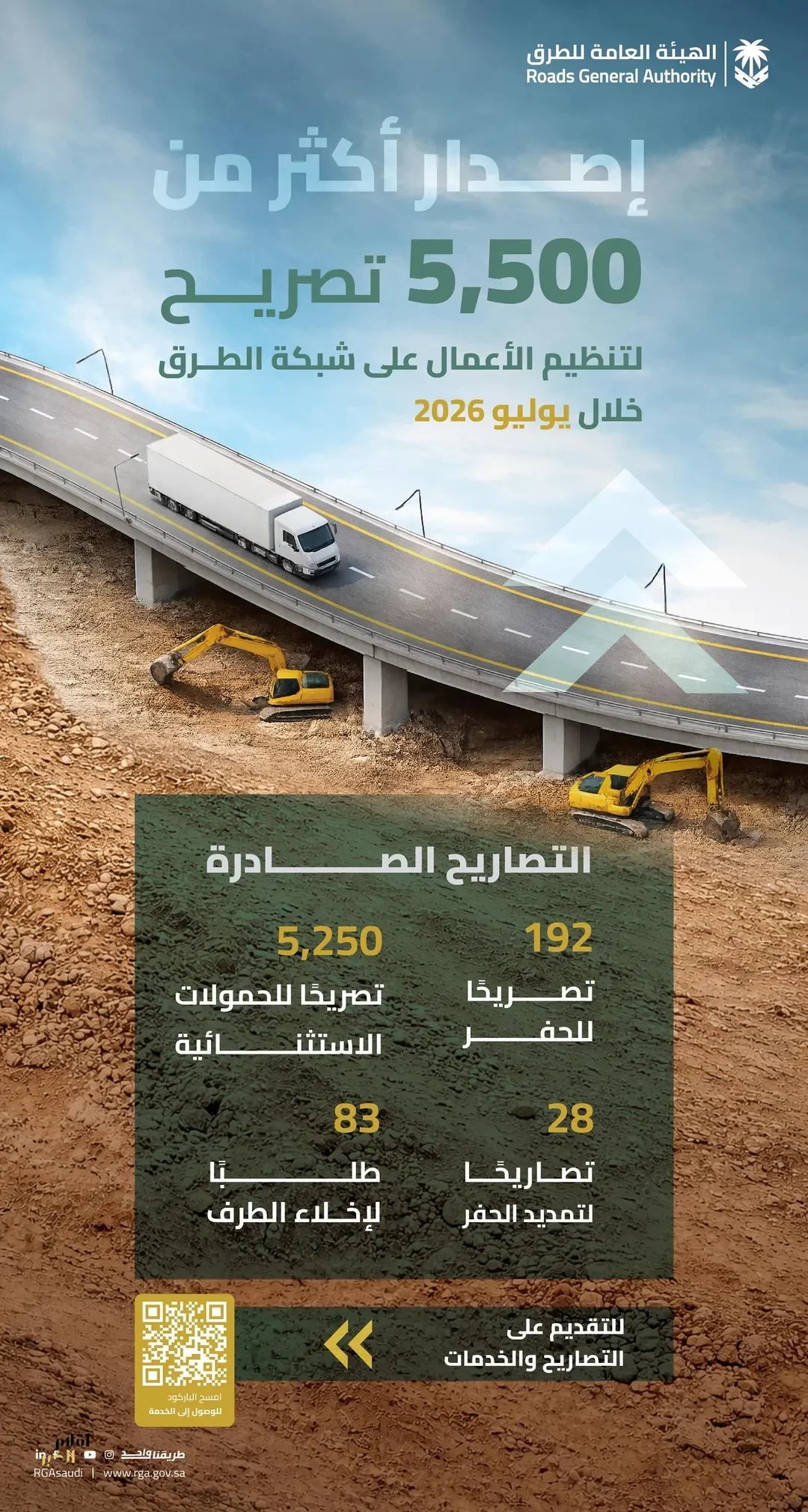 "هيئة الطرق": أكثر من 5 آلاف تصريح لتنظيم الأعمال على شبكة الطرق خلال يوليو الماضي