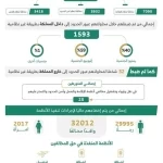 الحملات الميدانية المشتركة تضبط 14440 مخالفًا لأنظمة الإقامة والعمل وأمن الحدود في مناطق المملكة خلال أسبوع