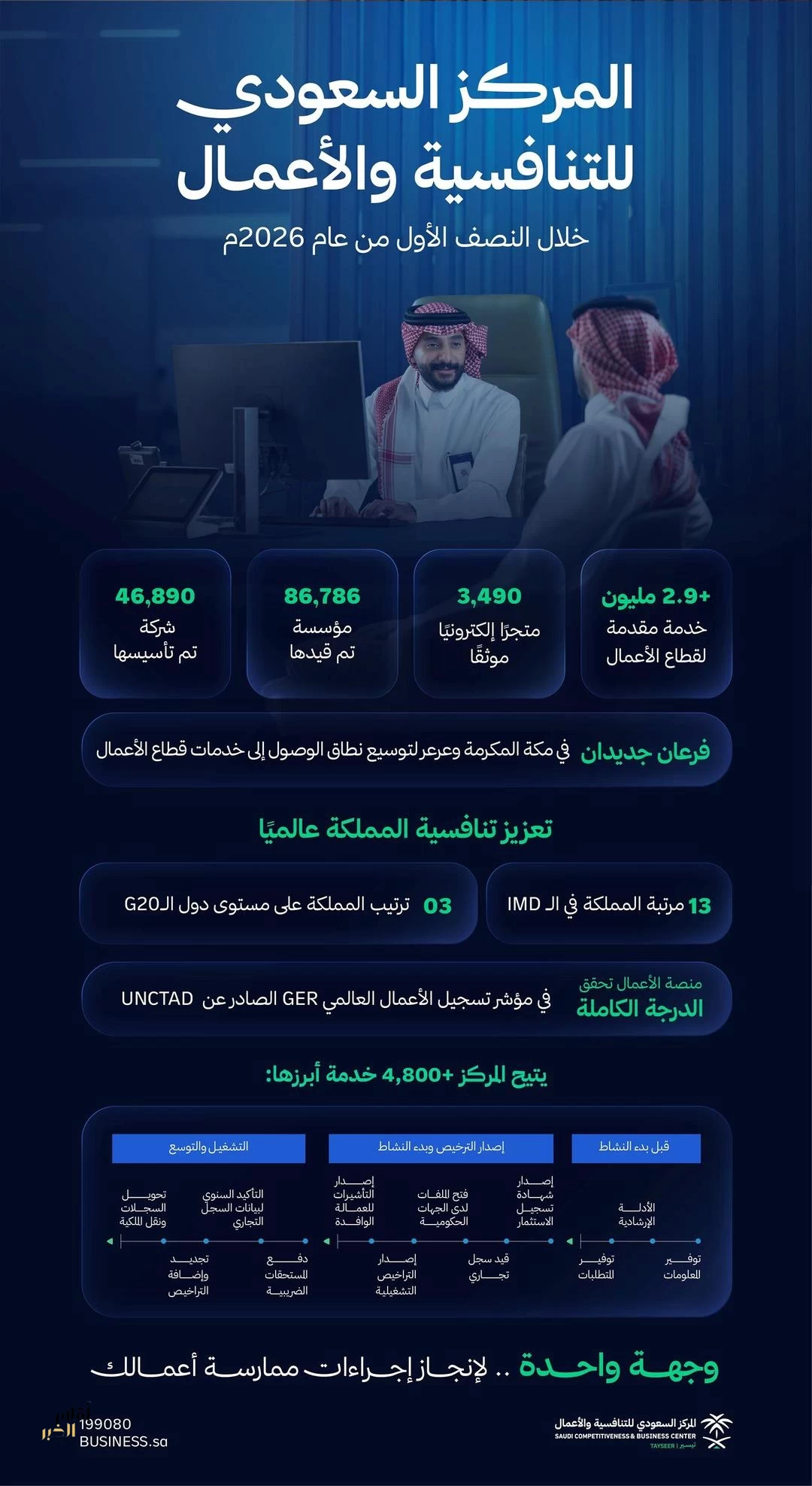 المركز السعودي للتنافسية والأعمال يقدم 2.9 مليون خدمة لقطاع الأعمال خلال النصف الأول من 2026